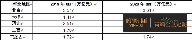 圖表：華北地區(qū)經(jīng)濟環(huán)境分析