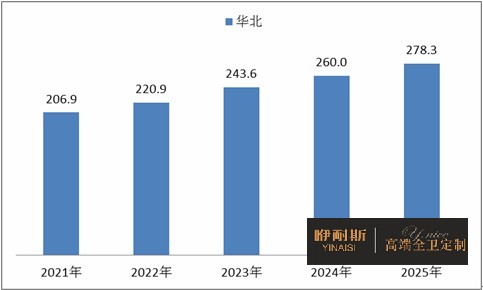 2021-2025年華北地區(qū)衛(wèi)浴陶瓷市場規(guī)模情況預(yù)測